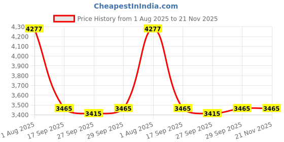 flipkart.com fitpro J2 Camera Wifi Dorne j2 Drone With Mini Camera Wifi Dorne Drone fitpro Price History Graph from 1 Aug 2025 to 21 Nov 2025