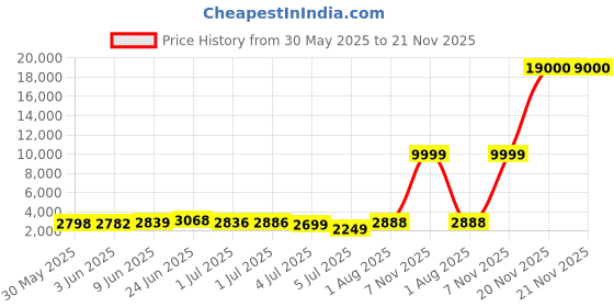 flipkart.com fitpro J2 drone Hd Camera Foldable Quadcopter For Professional Aerial Photography Drone fitpro Price History Graph from 30 May 2025 to 21 Nov 2025