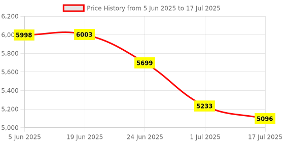 flipkart.com Fitpro M1 3-axis Gimbal Stabilizer Selfie Stick Face Tracking Gesture 3 Axis Gimbal for Mobile Price History Graph from 5 Jun 2025 to 1 Jul 2025