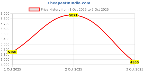 flipkart.com fitpro M3 MAX GPS Drone: Capture the World in 4K with Dual Cameras Drone fitpro Price History Graph from 1 Oct 2025 to 3 Oct 2025