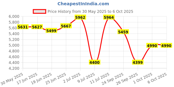 flipkart.com fitpro M3 Ultra Drone | FPV 4K Cam | Screen Remote | Stable Flight | GPS Mode Drone fitpro Price History Graph from 30 May 2025 to 6 Oct 2025