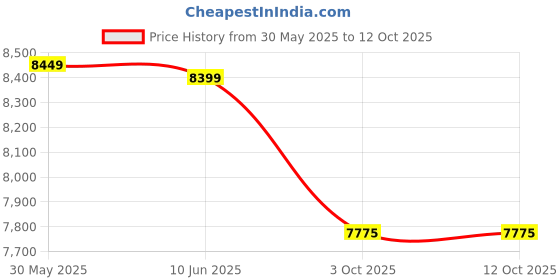 flipkart.com fitpro S25 GPS Drone Camera Brushless Motor GPS Remote Control Helicopter Drone fitpro Price History Graph from 30 May 2025 to 12 Oct 2025