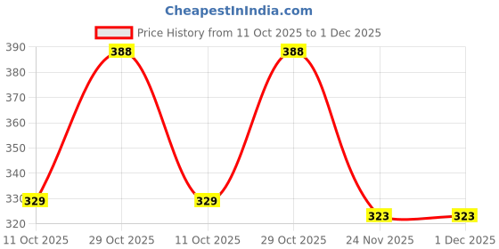flipkart.com fitpro STAINLESS STEEL 750 ml Shaker fitpro Price History Graph from 11 Oct 2025 to 1 Dec 2025