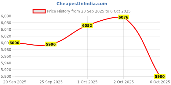 flipkart.com fitpro T1-Mini-Dro 4K Foldable Drone with Dual Camera, WiFi FPV & Remote Drone fitpro Price History Graph from 20 Sep 2025 to 6 Oct 2025