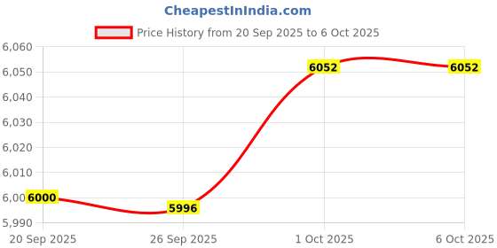 flipkart.com fitpro T1-Mini-Dro Foldable Camera Drone with Remote Control and HD Camera Drone fitpro Price History Graph from 20 Sep 2025 to 5 Oct 2025