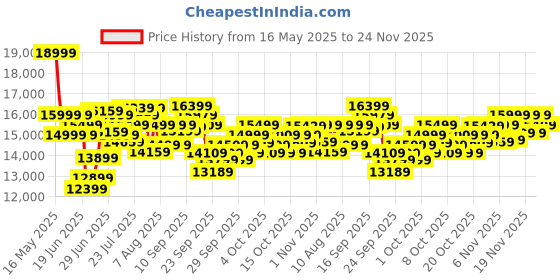 flipkart.com lifelong FitPro Treadmill for Home | 4 HP Peak Motor | Foldable & Hydraulic Folding Treadmill lifelong Price History Graph from 16 May 2025 to 24 Nov 2025