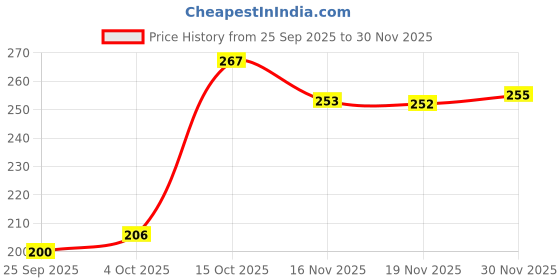 flipkart.com fitput Knee Belt for Women and Men for Ligament injuries, Knee Pain, and Support Knee Support fitput Price History Graph from 25 Sep 2025 to 30 Nov 2025