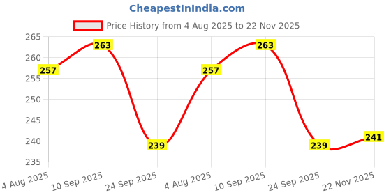 flipkart.com fitput Knee Cap Adjustable Compression Knee Support Braces for Knee Pain (PAIR) Knee Support fitput Price History Graph from 4 Aug 2025 to 22 Nov 2025