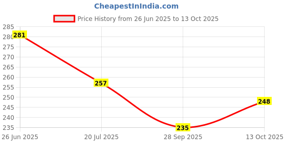 flipkart.com fitput Knee Compression Sleeve for Men and Women Knee Support Brace for Running Knee Support fitput Price History Graph from 26 Jun 2025 to 13 Oct 2025