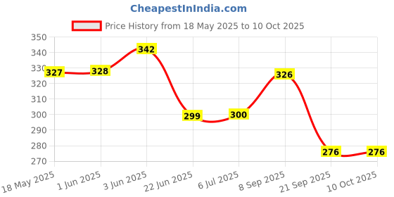 flipkart.com fitraptors Boxing Hand Wrap with Thumb Loop with Velcro for Better Stability and Grip Boxing Hand Wrap fitraptors Price History Graph from 18 May 2025 to 9 Oct 2025