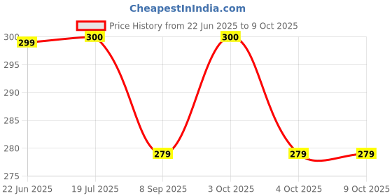 flipkart.com fitraptors Boxing Hand Wrap with Thumb Loop with Velcro for Men and Women Boxing Hand Wrap fitraptors Price History Graph from 22 Jun 2025 to 9 Oct 2025