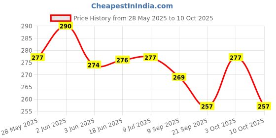 flipkart.com fitraptors Cotton Boxing Hand Wrap with Thumb Loop Boxing Hand Wrap fitraptors Price History Graph from 28 May 2025 to 9 Oct 2025