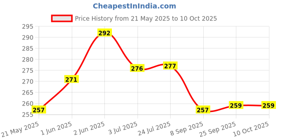 flipkart.com fitraptors Cotton Hand Wrap with Thumb Loop Boxing Hand Wrap fitraptors Price History Graph from 21 May 2025 to 9 Oct 2025