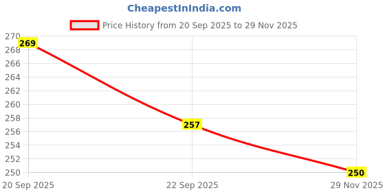 flipkart.com fitraptors Cotton Hand Wrap with Thumb Loop Boxing Hand Wrap fitraptors Price History Graph from 20 Sep 2025 to 29 Nov 2025
