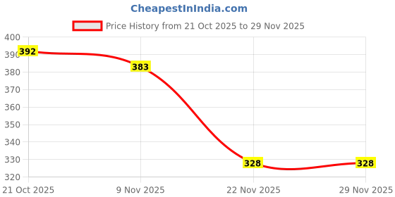 flipkart.com FITRIC 10 inch LED Selfie Ring Light with Mobile Holder for Photo, Video| 3 mode Flash Price History Graph from 21 Oct 2025 to 28 Nov 2025