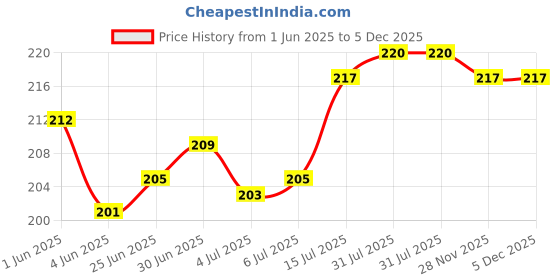 flipkart.com FITRIC 3-in-1 Cable 0.29 m All in One 60W USB Fast Charging Travel Data Cable Price History Graph from 1 Jun 2025 to 5 Dec 2025