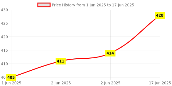 flipkart.com FITRIC A-4 Vlogging Kit Recording YouTube Videos, Podcasting & Content Creation Monopod Tripod Kit, Monopod Kit, Tripod Price History Graph from 1 Jun 2025 to 17 Jun 2025