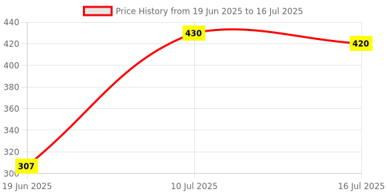 flipkart.com FITRIC AL-2 Vlogging Kit Recording YouTube Videos, Podcasting, Content Creation Monopod Tripod Kit, Monopod Kit, Tripod Price History Graph from 19 Jun 2025 to 16 Jul 2025