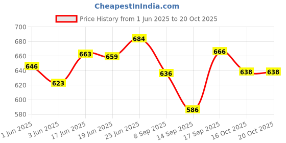 flipkart.com fitric Astronaut Projector Lamp with Remote Control Night Lamp fitric Price History Graph from 1 Jun 2025 to 18 Oct 2025