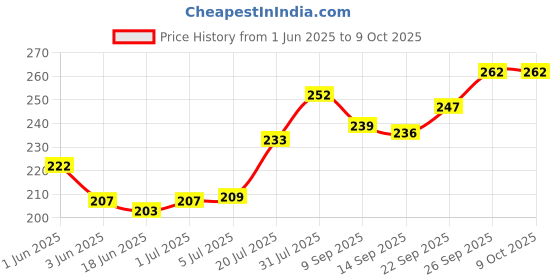 flipkart.com FITRIC Bluetooth Selfie Stick Price History Graph from 1 Jun 2025 to 9 Oct 2025