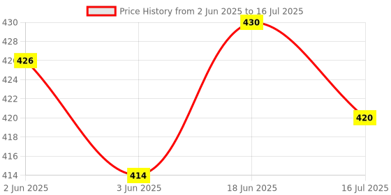 flipkart.com FITRIC GH Vlogging Kit Record YouTube Videos, Podcasting & Content Monopod Tripod Kit, Monopod Kit, Tripod Price History Graph from 2 Jun 2025 to 16 Jul 2025