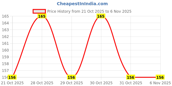 flipkart.com fitric jk Microphone fitric Price History Graph from 21 Oct 2025 to 5 Nov 2025