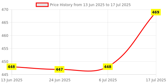 flipkart.com FITRIC K12 Wireless Bluetooth Speaker With Wireless Mic K12 / s8 5 W Bluetooth Speaker Price History Graph from 13 Jun 2025 to 17 Jul 2025