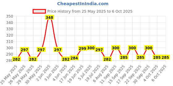 flipkart.com fitric K8 Wireless Lavalier Mic for Recording, YouTube, Vlogging, Plug & Play Mic" Microphone fitric Price History Graph from 25 May 2025 to 6 Oct 2025