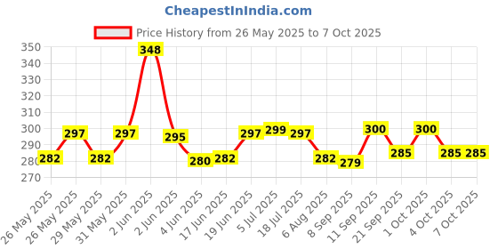 flipkart.com fitric K8 Wireless Plug and Play Type C Coller Mic Supported Android/IOS Microphone fitric Price History Graph from 26 May 2025 to 6 Oct 2025