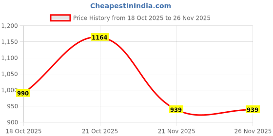 flipkart.com FITRIC L16 Bluetooth Selfie Stick Tripod with Wireless Remote Tripod, Monopod Price History Graph from 18 Oct 2025 to 26 Nov 2025