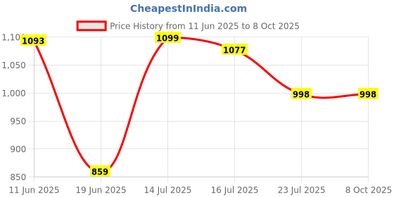 flipkart.com FITRIC L16 Selfie Stick Tripod (4in1) 5.8 Feet Long with Stable Handle BT Shutter Tripod Price History Graph from 11 Jun 2025 to 7 Oct 2025