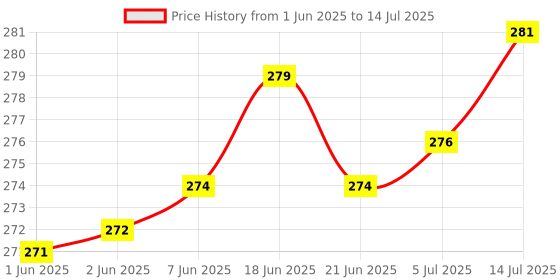 flipkart.com FITRIC M3 (PORTABLE BLUETOOTH MINI SPEAKER) Dynamic Metal Sound With High Bass with Google, Alexa & Siri Assistant Smart Speaker Price History Graph from 1 Jun 2025 to 14 Jul 2025