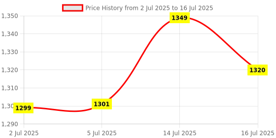 flipkart.com FITRIC Q08 2 Axis Gimbal for Mobile, Camera Price History Graph from 2 Jul 2025 to 16 Jul 2025
