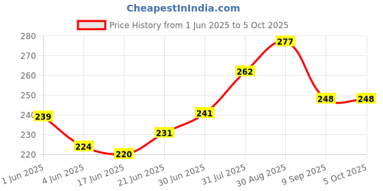 flipkart.com FITRIC R1S Bluetooth Selfie Stick with Tripod | Extendable, Wireless Remote, 360° Rotation, Adjustable Length for All Smartphones Bluetooth Selfie Stick Price History Graph from 1 Jun 2025 to 5 Oct 2025