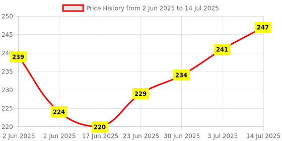 flipkart.com FITRIC R1s Bluetooth Selfie Sticks with Remote and Selfie Light, 3-in-1 Multifunctional Selfie Stick Tripod Stand Compatible with iPhone/OnePlus/Samsung/Realme & All Smartphones/Go Pro Bluetooth Selfie Stick Price History Graph from 2 Jun 2025 to 14 Jul 2025