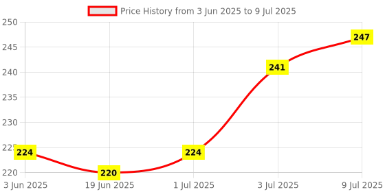flipkart.com FITRIC R1s Bluetooth Selfie Sticks with Remote and Selfie Light, 3-in- Bluetooth Selfie Stick Price History Graph from 3 Jun 2025 to 9 Jul 2025