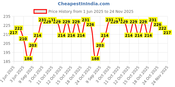 flipkart.com fitric Sunset Projection Lamp Light - LED Mood Light for Room Decor & Photograph Single Disco Ball fitric Price History Graph from 1 Jun 2025 to 24 Nov 2025