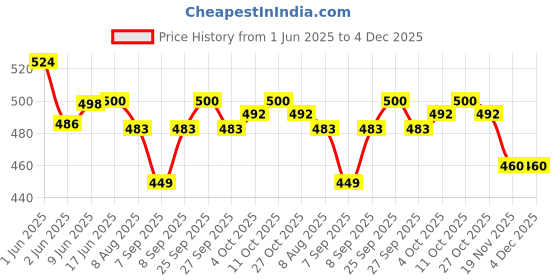 flipkart.com FITRIC T800 ultra smart watch with wireless charging Smartwatch Price History Graph from 1 Jun 2025 to 4 Dec 2025