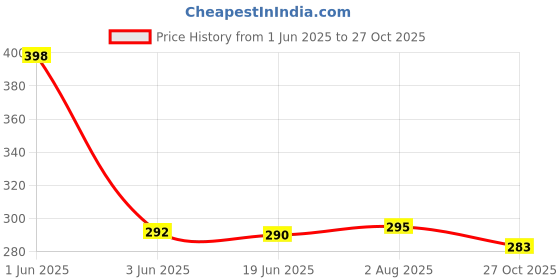 flipkart.com fitric V 5.1 Bt Neckband HD Sound Quality & Stereo Bass With Vibration Bluetooth Headset fitric Price History Graph from 1 Jun 2025 to 27 Oct 2025