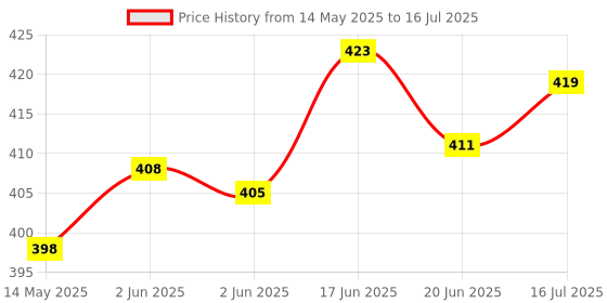 flipkart.com FITRIC Vlogging Kit for Recording YouTube Videos, Podcasting & Content Creation Monopod Tripod Kit, Monopod Kit, Tripod Price History Graph from 14 May 2025 to 16 Jul 2025
