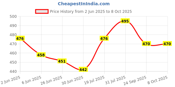 flipkart.com FITRIC Y17 Selfie Stick Tripod Bluetooth Selfie Stick Price History Graph from 2 Jun 2025 to 7 Oct 2025