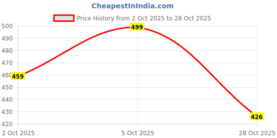 flipkart.com fitrix7 Pack of 3 Women Solid, Graphic Print Round Neck Nylon Black T-Shirt fitrix7 Price History Graph from 2 Oct 2025 to 28 Oct 2025