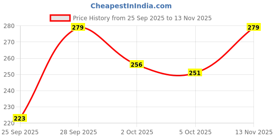 flipkart.com fitrix7 Women Solid, Graphic Print Round Neck Nylon Black T-Shirt fitrix7 Price History Graph from 25 Sep 2025 to 13 Nov 2025