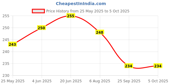 flipkart.com fitroll Filter Paper Qualitative Filter Paper fitroll Price History Graph from 25 May 2025 to 5 Oct 2025
