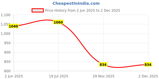 flipkart.com fitronyx FITNESS EQUIPMENT COMBO FOR HOME AND GYM Fitness Accessory Kit Kit fitronyx Price History Graph from 2 Jun 2025 to 2 Dec 2025
