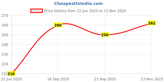 flipkart.com fitronyx health fitness gym Ab Exerciser fitronyx Price History Graph from 22 Jun 2025 to 13 Nov 2025