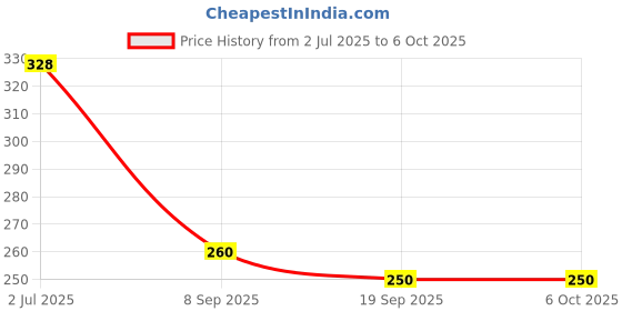 flipkart.com fitronyx SSS_dttY001a Ab Exerciser fitronyx Price History Graph from 2 Jul 2025 to 6 Oct 2025