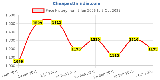flipkart.com fitrxx Bouncer Dumbbells (5 kg X 2) 10 kg Set, Fitness Heavy Duty Solid Fixed Fixed Weight Dumbbell fitrxx Price History Graph from 3 Jun 2025 to 5 Oct 2025