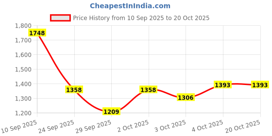 flipkart.com fitrxx Captain America Style Black & Yellow Rubber 10kgX 2 Fixed Weight Dumbbell fitrxx Price History Graph from 10 Sep 2025 to 18 Oct 2025