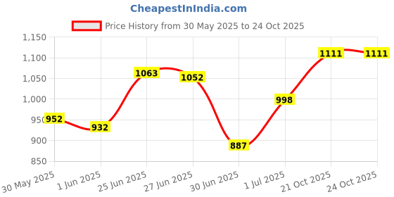 flipkart.com fitrxx Captain America Style Black Rubber 5kgX 2 Fixed Weight Dumbbell fitrxx Price History Graph from 30 May 2025 to 23 Oct 2025